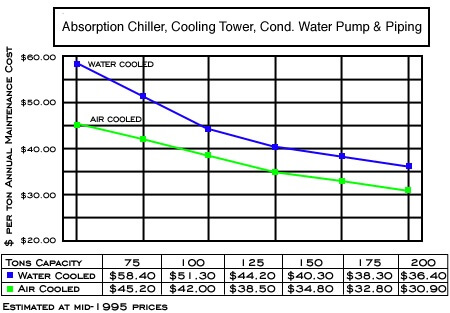 air chiller vs water chiller on cost