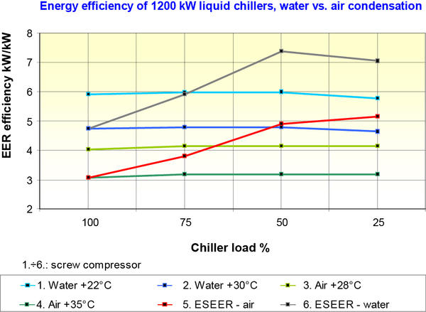 air chiller vs water chiller on performance