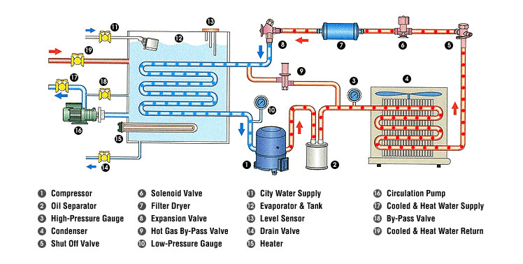 process chiller working diagram