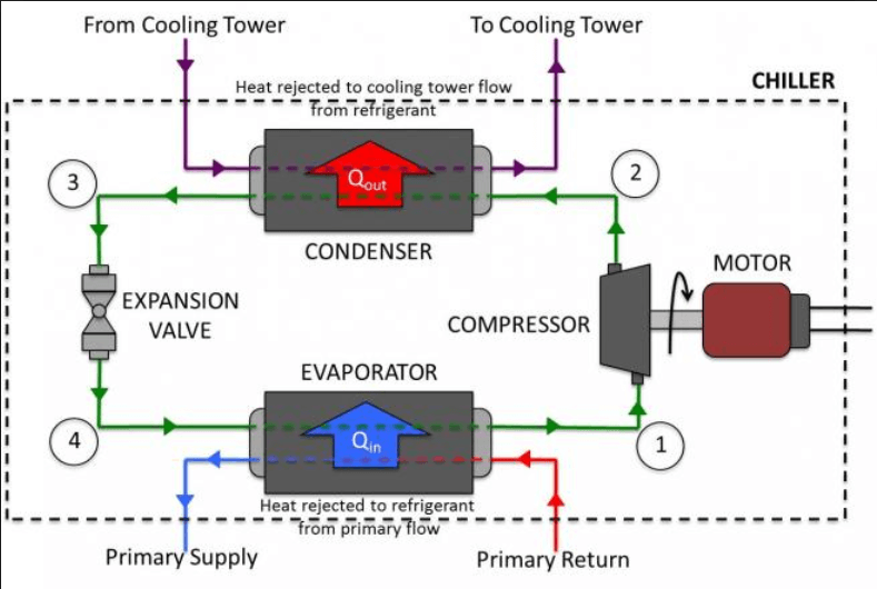water cooled process chiller working principle