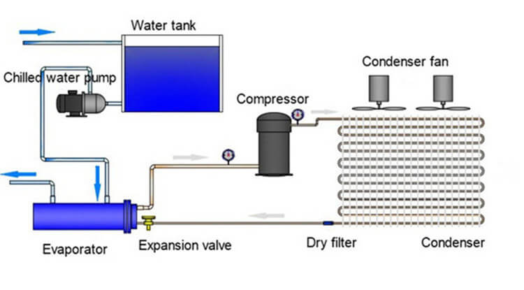 Air Chiller Components