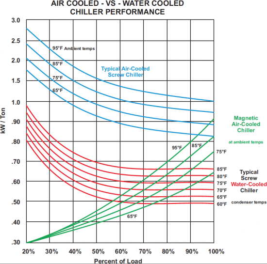 Air Chiller and Water Chiller Cooling Performance