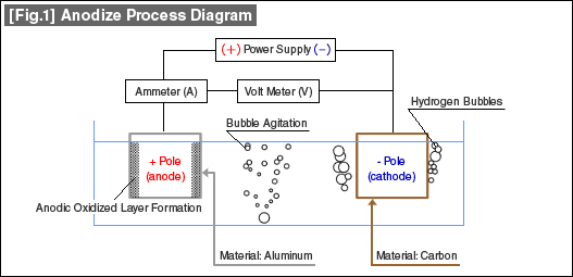 Anodizing process