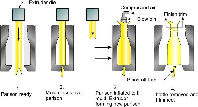 Extrusion-Blow-Molding-process