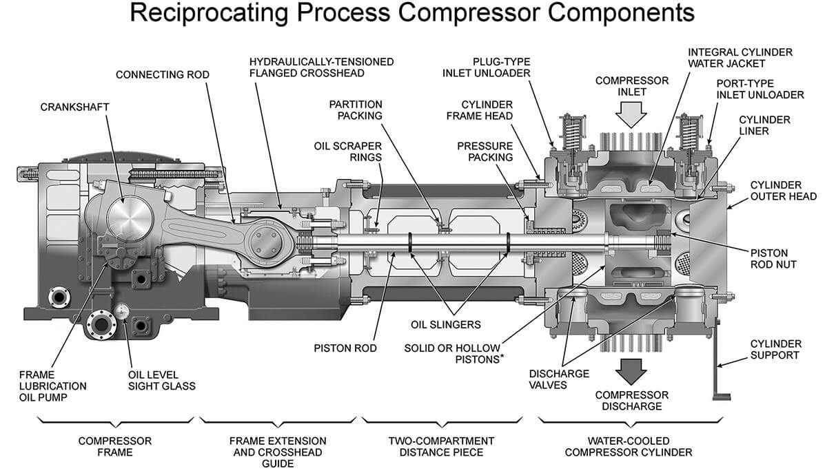 Reciprocating Compressor