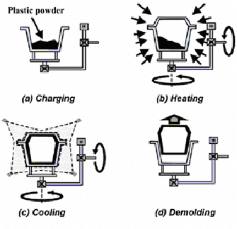 Rotational-Molding-Process