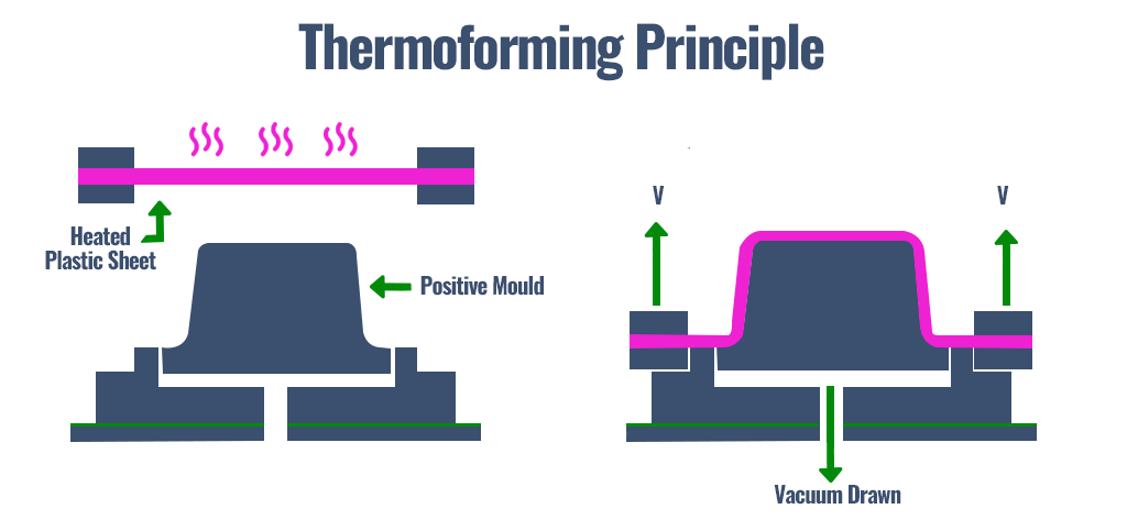 Thermoforming principle