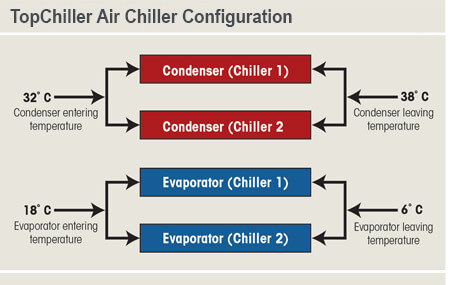 TopChiller Air Chiller Configuration