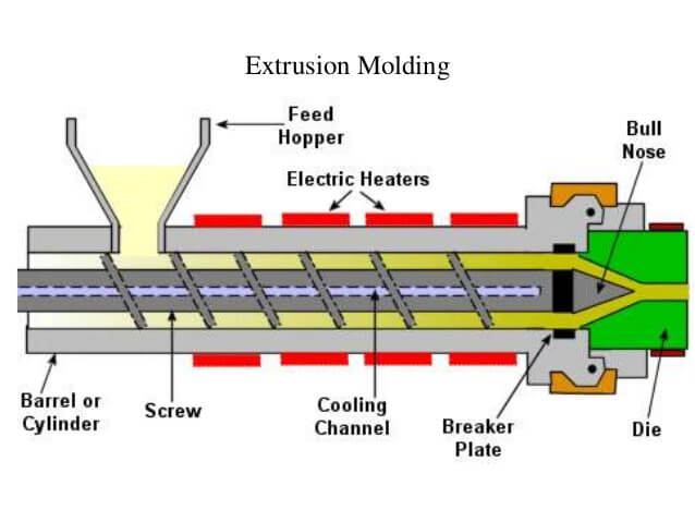 extrusion-molding