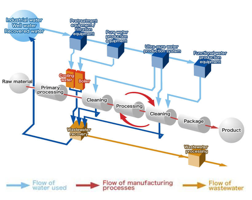 food-and-beverage-process