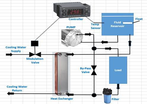 industrial chiller for medical cooling process