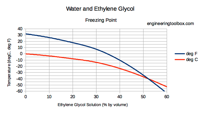 Water Ethylene Glycol Freezing Points